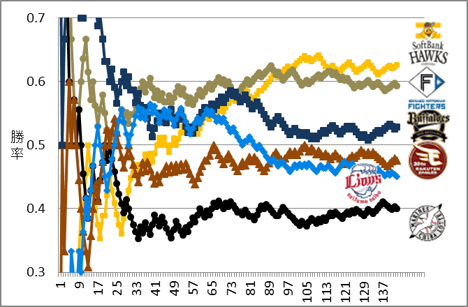 2025パ・リーグ順位の推移と変動グラフ