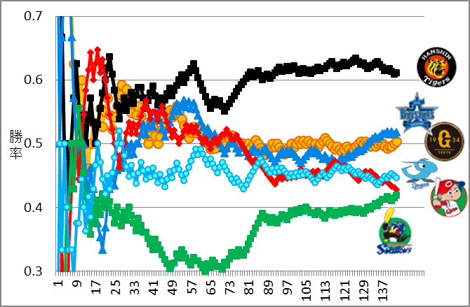 2025セ・リーグ順位の推移と変化チャート図